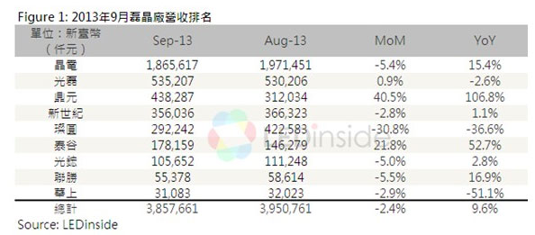 LED厂商第四季营收可望与第三季持平