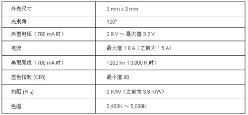 欧司朗LED：高温下寿命依然长久