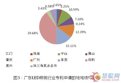2013年上半年广东LED产业专利分析