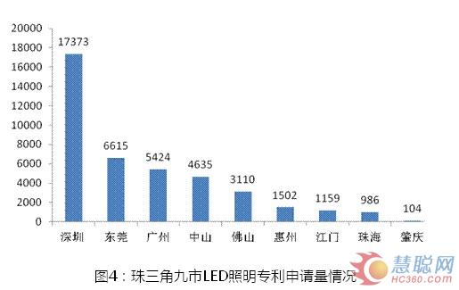 2013年上半年广东LED产业专利分析