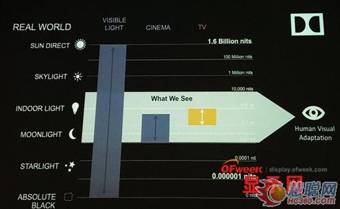 杜比HDR技术新突破：LED屏显示效果可比OLED