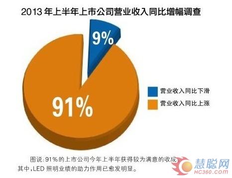 LED照明行业也有“泡沫”？华丽背后质疑也多
