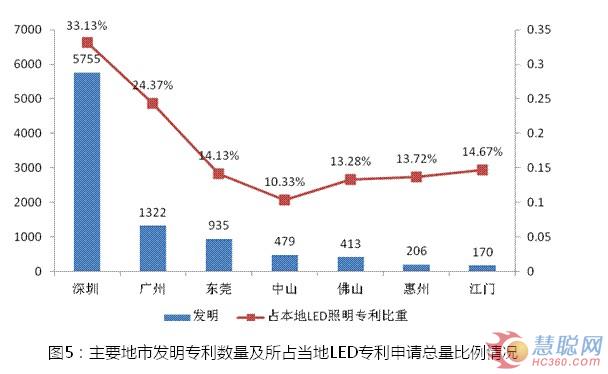 2013年上半年广东LED产业专利分析