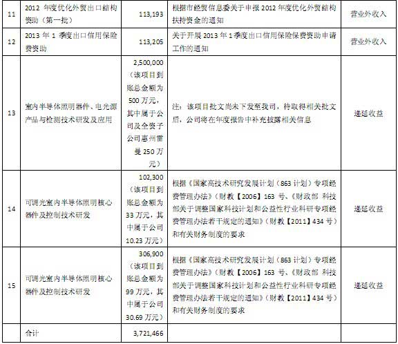 雷曼光电2013年度合计获372万政府补助资金