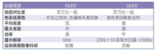 对比OLED ULED电视是噱头还是有真料？