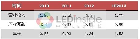 LED显示屏行业洗牌并购  广告传媒或成新蓝海