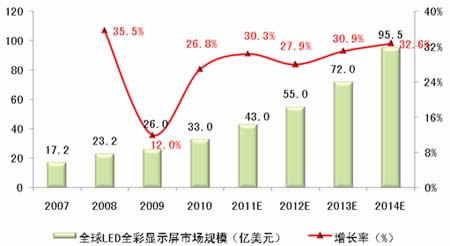 LED全彩显示屏市场发展分析