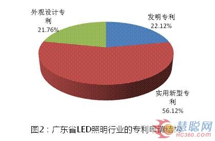 2013年上半年广东LED产业专利分析