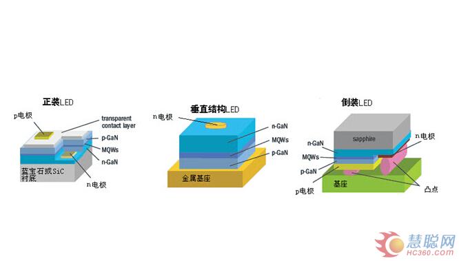 每日新知 全方位解读什么是LED倒装芯片