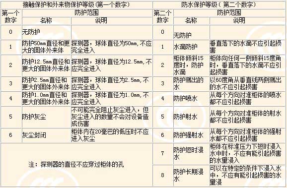 LED小知识：什么是IP防护等级