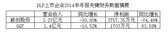 以数据说话 2014半年报LED、DLP显示屏上市企业摘要