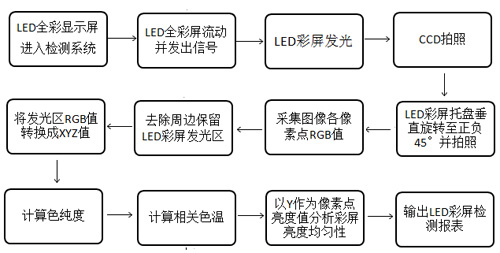 LED全彩屏模组在线自动检测探讨