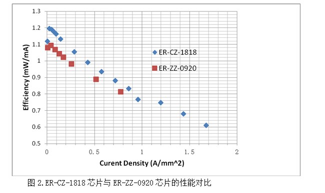 映瑞光电推出垂直结构LED芯片 高端领域再进程