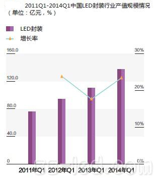 量增价跌 一季度LED封装产值规模达137.2亿