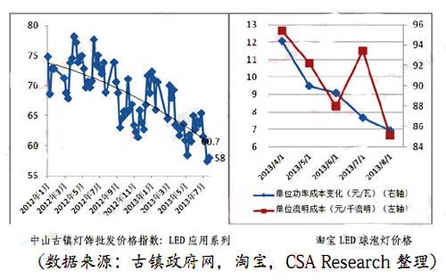 图解：国内LED照明现状与发展趋势分析