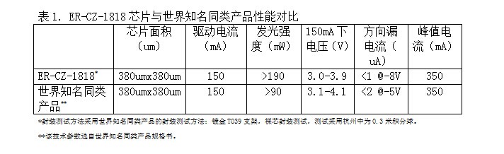 映瑞光电推出垂直结构LED芯片 高端领域再进程
