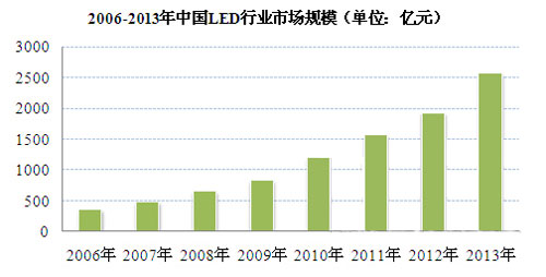 我国LED行业研究出炉：上游盈利冠首 中游最低