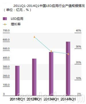 量增价跌 一季度LED封装产值规模达137.2亿