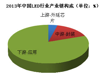 我国LED行业研究出炉：上游盈利冠首 中游最低