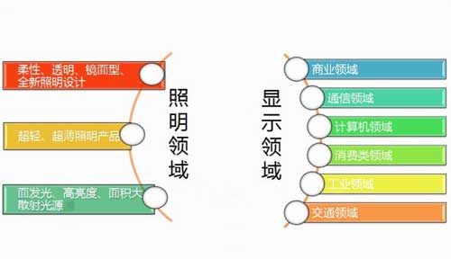 【图解】OLED与LED的爱恨情仇