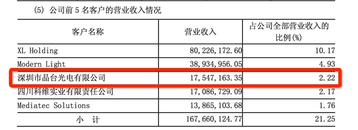 洲明大秀财技 供应商蹊跷变身大客户？
