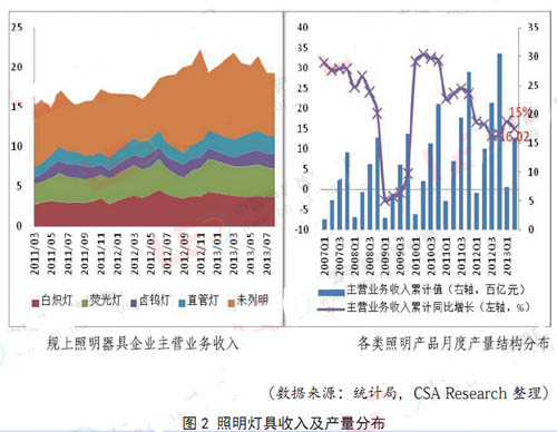 图解：国内LED照明现状与发展趋势分析