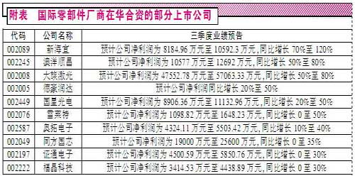 三季报盈利持续向好 挖掘LED产业链机会