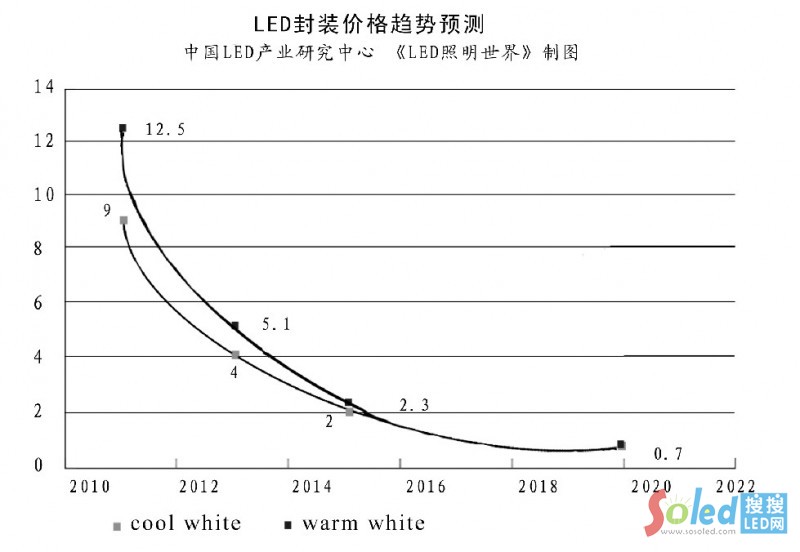 各种LED封装形式成本与价格趋势图