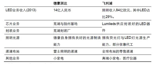 德豪润达：5年升级为LED龙头企业