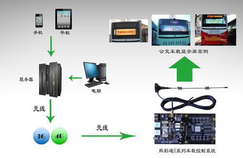 迎公交市场之势，熙彩通领先开拓公交车载屏应用