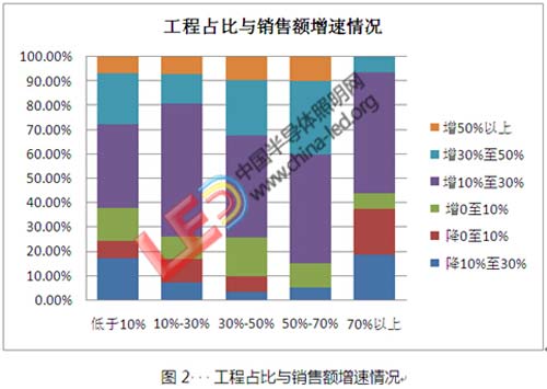 CSA Research: LED照明产品经销商冰火两重天