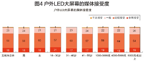 户外LED大屏幕媒体价值何在？