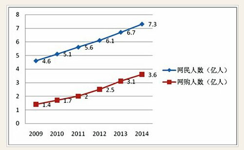 时势造新渠 LED产品推进民用市场电商或成主流