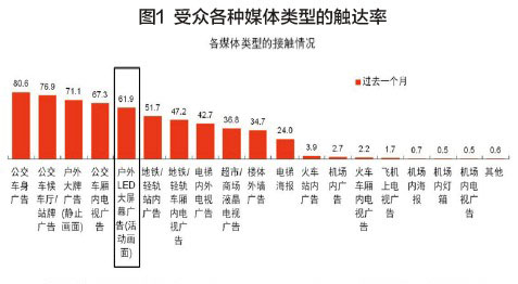 户外LED大屏幕媒体价值何在？