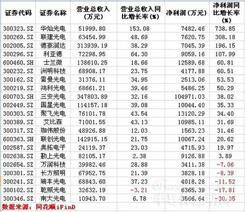 LED产业链三季报披露：上中下游业绩整体向好