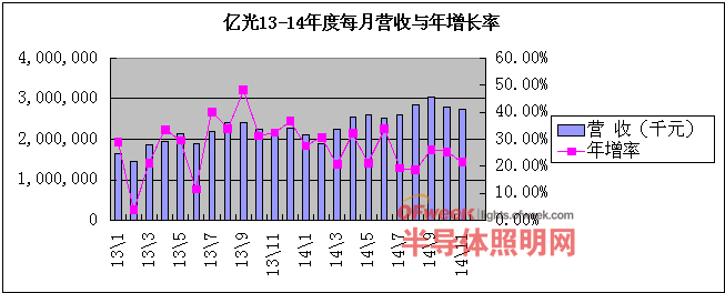 台商业绩浮动背后：遭遇大陆挤兑 台湾LED市占萎缩
