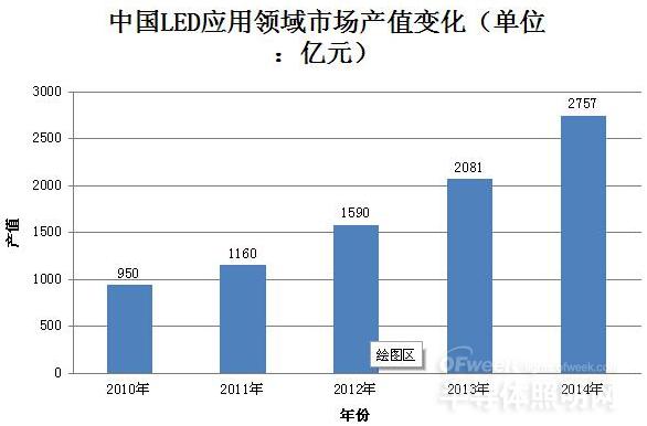 2014年LED照明市场数据及2015年趋势分析