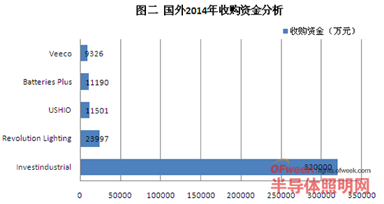LED行业2014年度全球整合/并购分析图谱：终端应用占首席