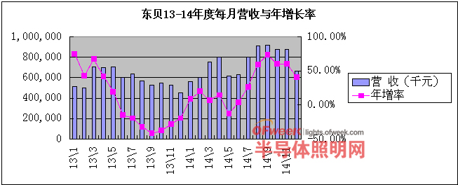 台商业绩浮动背后：遭遇大陆挤兑 台湾LED市占萎缩