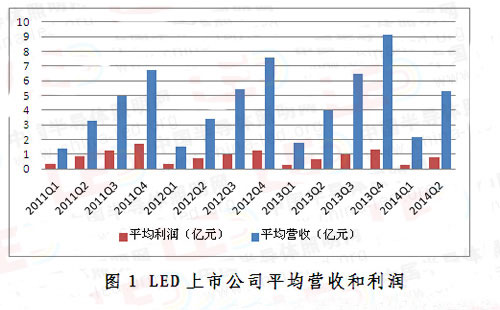 LED行业进入长景气周期 上市公司表现突出