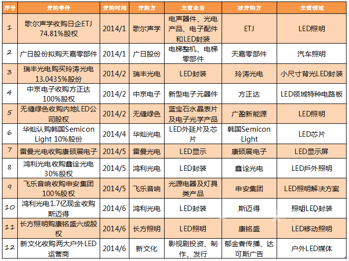 2014年LED行业并购的“黄金时代”：好戏才开场