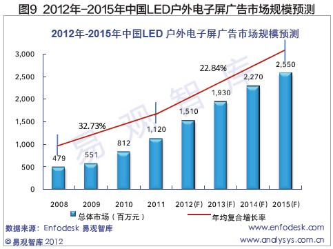 户外LED大屏幕媒体价值何在？