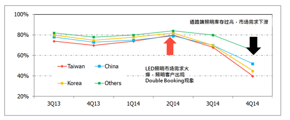 2015：非对称产能扩张 利好LED芯片企业