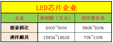 2014年LED产业链业绩预告：整体营收上扬 不乏拖后腿者