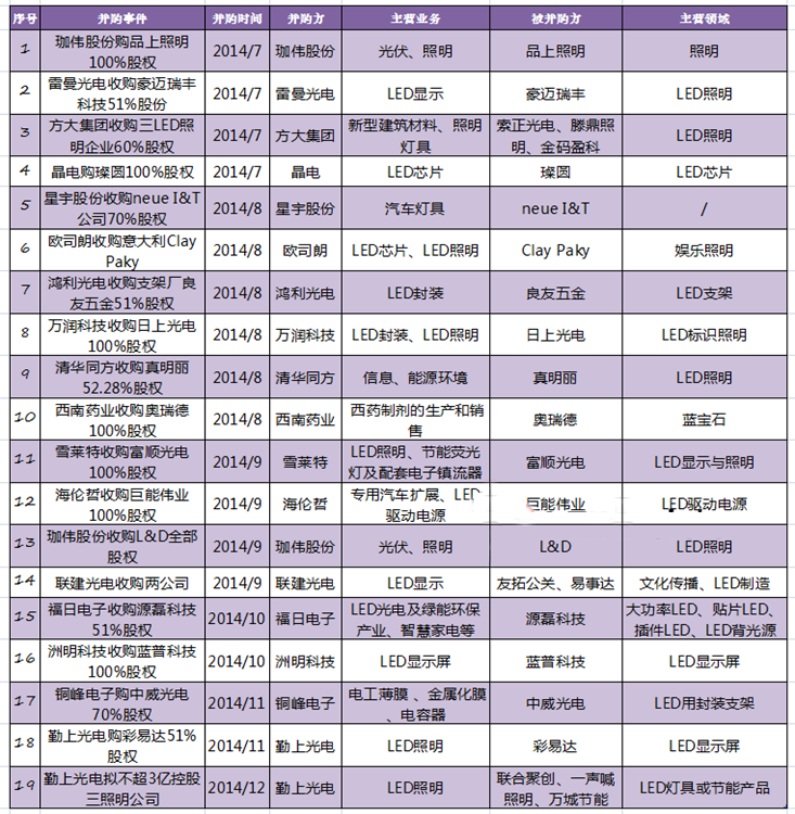 2014年LED行业并购的“黄金时代”：好戏才开场