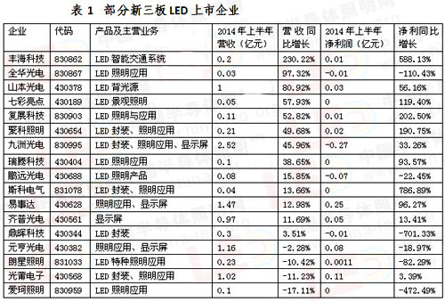 LED行业进入长景气周期 上市公司表现突出