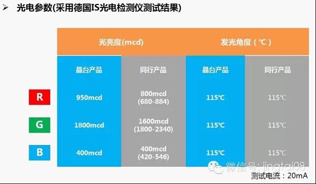 晶台第二代户外全彩3535夺目而出