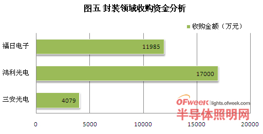 LED行业2014年度全球整合/并购分析图谱：终端应用占首席
