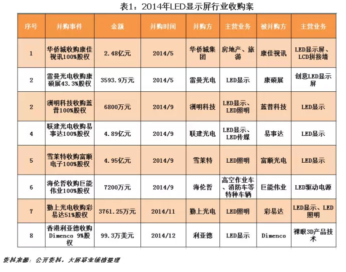 风向突变:2014年LED显示屏行业横向并购成主旋律