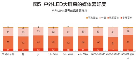 户外LED大屏幕媒体价值何在？